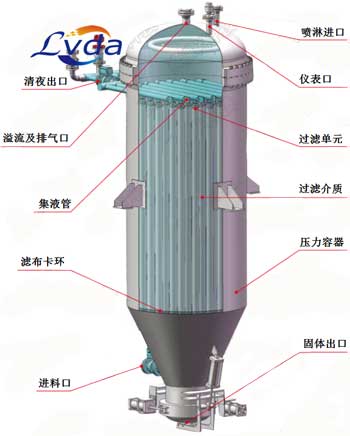 烛式过滤器结构